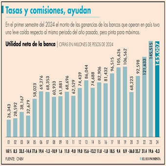 Ganancias de la banca sumaron 145,000 millones de pesos en primera mitad del año