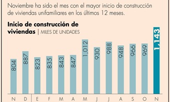 Inicios de construcción de casas unifamiliares en EU, aumentan 18%