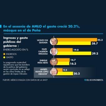 Finanzas públicas, entre la austeridad y el dispendio, en medio de presiones crecientes