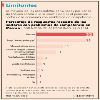 Infraestructura energética constituye 70% en decisiones de inversión