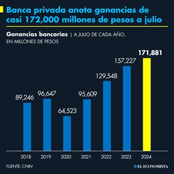 Banca privada anota ganancias de casi 172,000 millones de pesos a julio