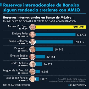 Reservas internacionales del Banxico siguen tendencia creciente con AMLO