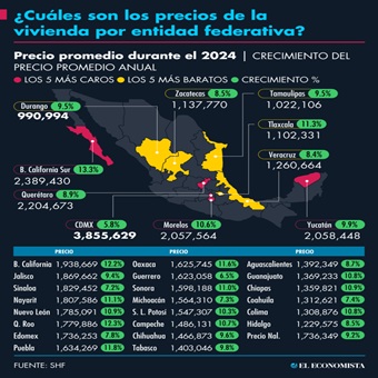 ¿Cuáles son los precios de la vivienda por entidad federativa?