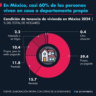 En México, casi el 60% de las personas viven en casa o departamento propio
