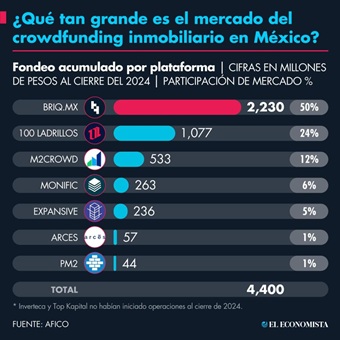 ¿Qué tan grande es el mercado crowdfunding inmobiliario en México?