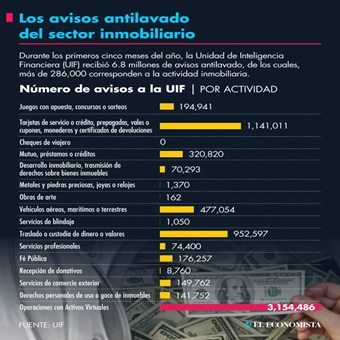 Los avisos antilavado del sector inmobiliario