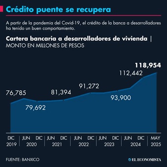 Crédito puente impulsado por demanda de vivienda