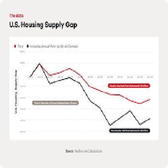 Escasez de mano de obra en construcción frena la vivienda en Estados Unidos hasta 2026