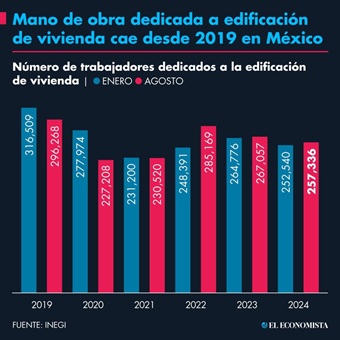 Vivienda para el Bienestar, con el reto de encontrar la suficiente mano de obra