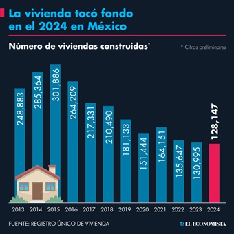 Construcción de viviendas tocó fondo en el 2024