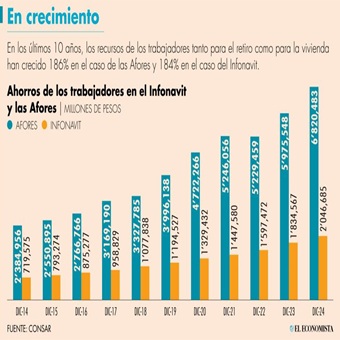 Recursos en la subcuenta de vivienda en el INFONAVIT superan los 2 billones de pesos en el 2024