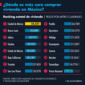 ¿Dónde es más caro comprar vivienda en México?