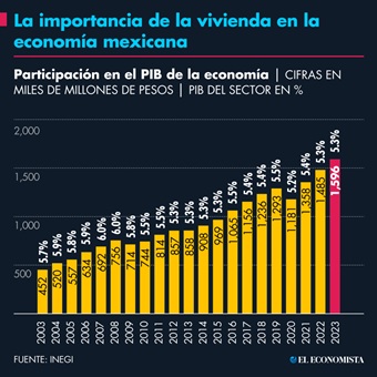 La importancia de la vivienda en la economía mexicana