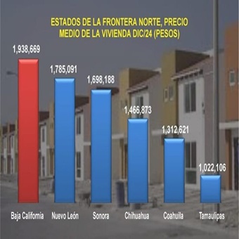 Se dispara 218% el costo de la vivienda en BC en una década