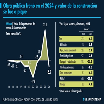 Apretón en obra pública fractura la construcción durante el 2024