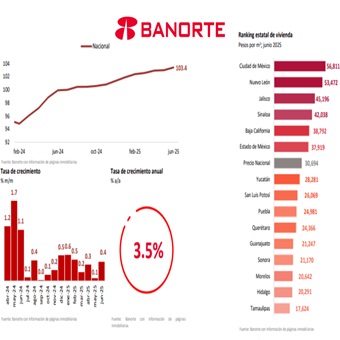 Precio de la vivienda en México sube 3.5% en junio de 2025: CDMX y NL lideran