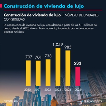 Construcción de vivienda de lujo