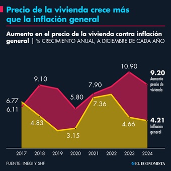 Precio de la vivienda crece más que la inflación general