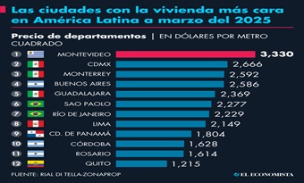 ¿Dónde es más caro comprar vivienda en América Latina?