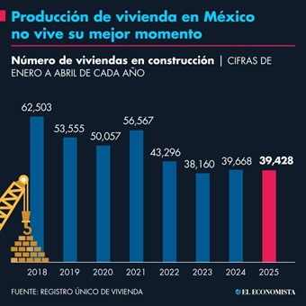 Producción de vivienda, estancada en lo que va del 2025