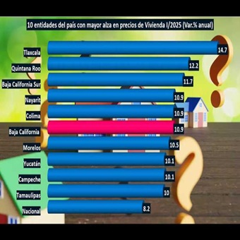 Precio de vivienda en Baja California entre las más altas del país