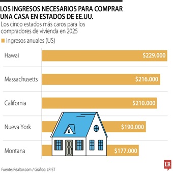 Los ingresos requeridos para adquirir vivienda en algunos estados de Estados Unidos