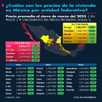 Plusvalía de vivienda dividida: violencia frena a unos estados, industria impulsa a otros