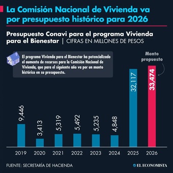 La Comisión Nacional de Vivienda va por presupuesto histórico para 2026