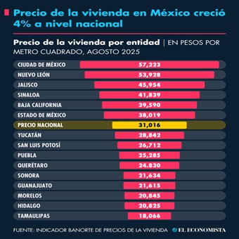 Precio de la vivienda en México creció 4% a nivel nacional