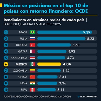 México se posiciona en el top 10 de países con retorno financiero: OCDE