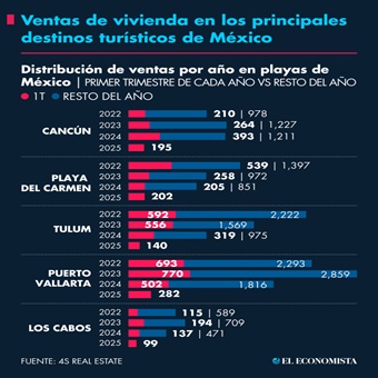 Ventas de vivienda en los principales destinos turísticos de México