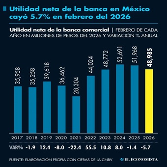 Utilidad neta de la banca en México cayó 5.7% en febrero del 2026