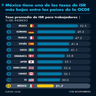 México tiene una de las tasas de ISR más bajas entre los países de la OCDE