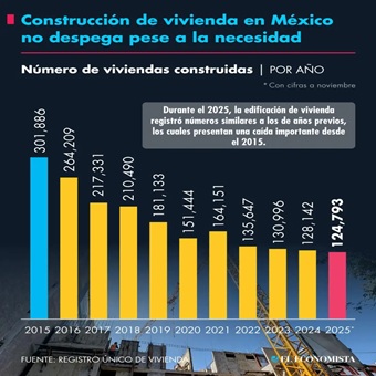 Construcción de vivienda en México no despega pese a la necesidad habitacional