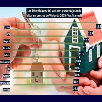 Precio de Vivienda en BC entre el top 10 nacional