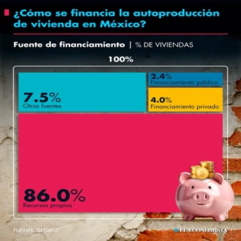 ¿Cómo se financia la autoproducción de vivienda en México?