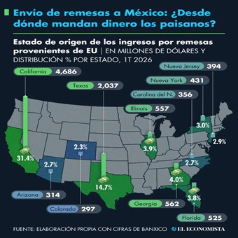 Envío de remesas a México: ¿Desde dónde mandan dinero los paisanos?