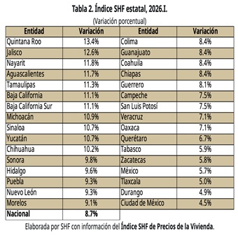 SHF reporta incremento en precios de vivienda durante 2026