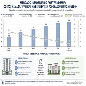 Ajustan desarrolladores tamaño y diseño de viviendas por encarecimiento